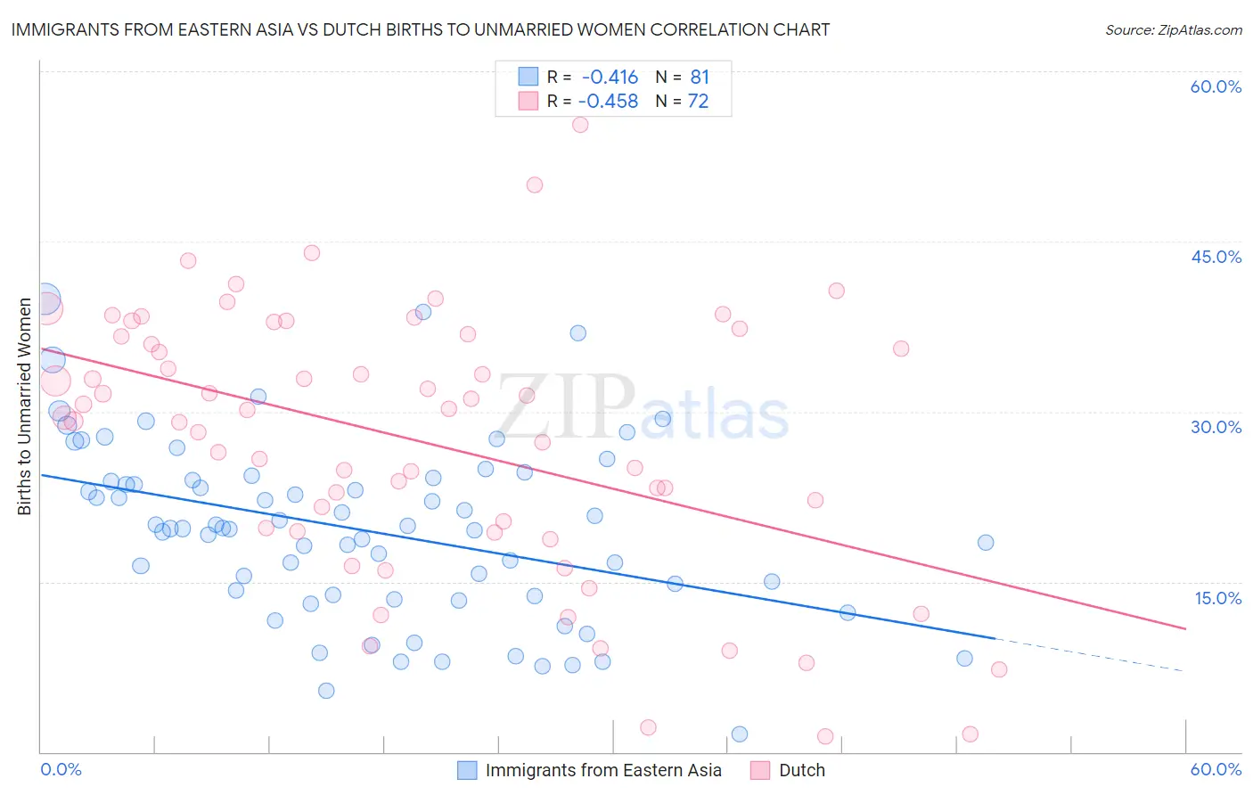 Immigrants from Eastern Asia vs Dutch Births to Unmarried Women