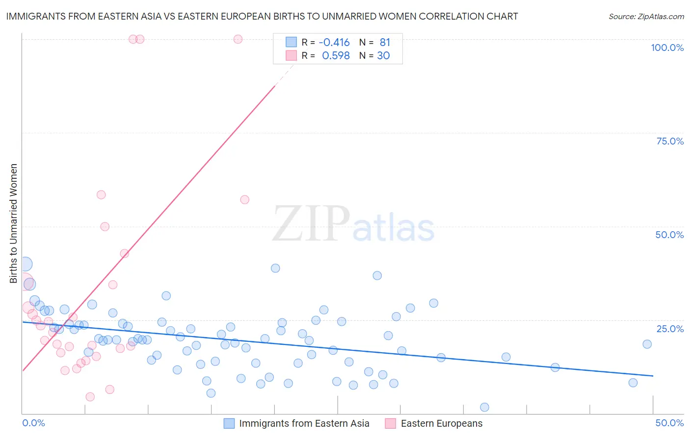 Immigrants from Eastern Asia vs Eastern European Births to Unmarried Women