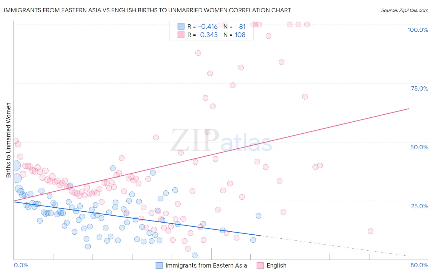 Immigrants from Eastern Asia vs English Births to Unmarried Women