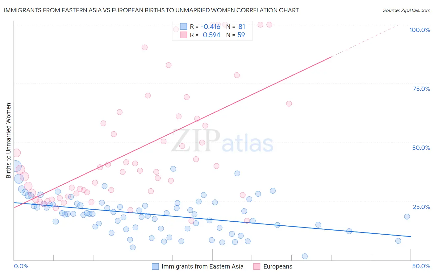 Immigrants from Eastern Asia vs European Births to Unmarried Women