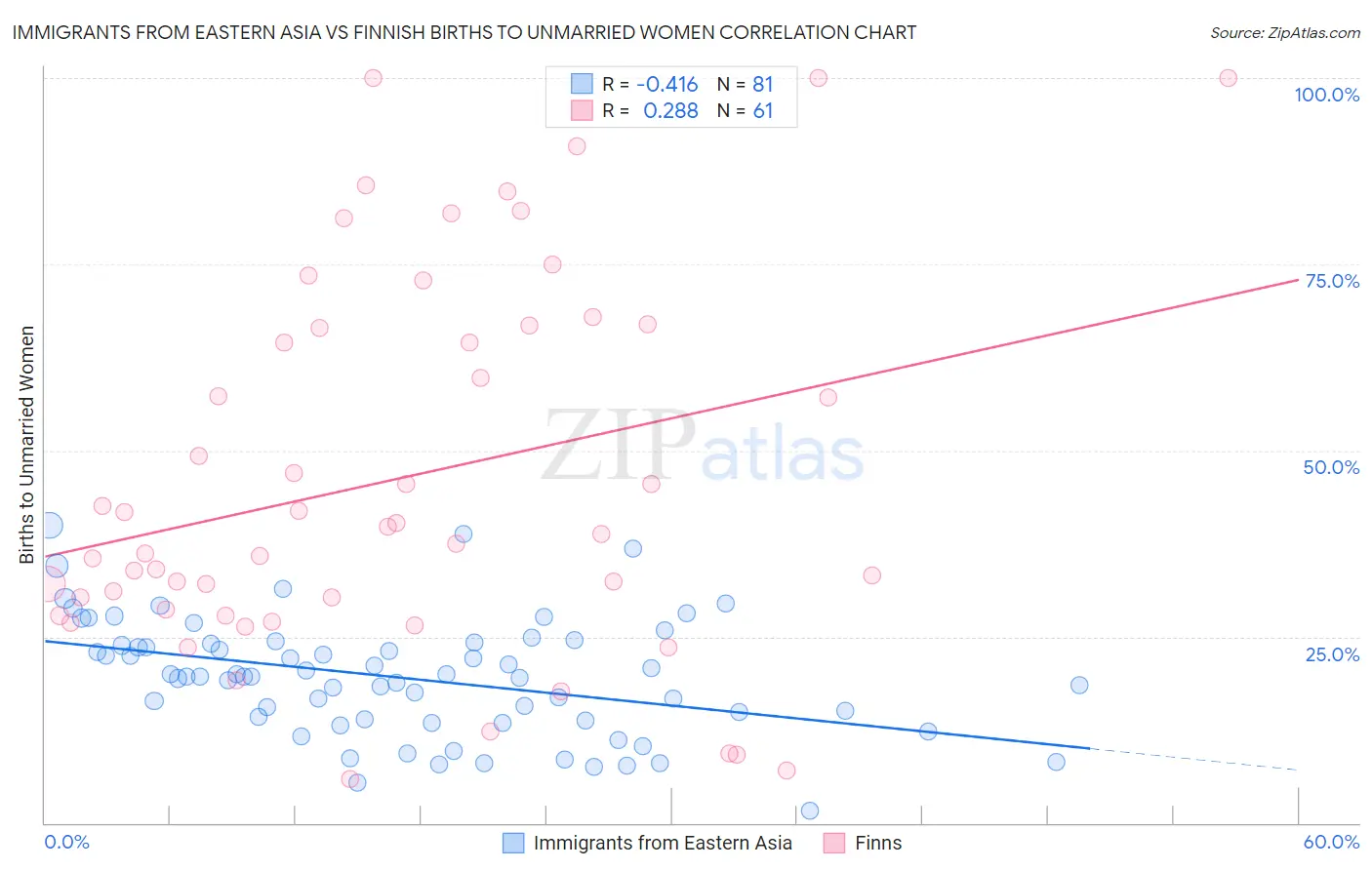 Immigrants from Eastern Asia vs Finnish Births to Unmarried Women