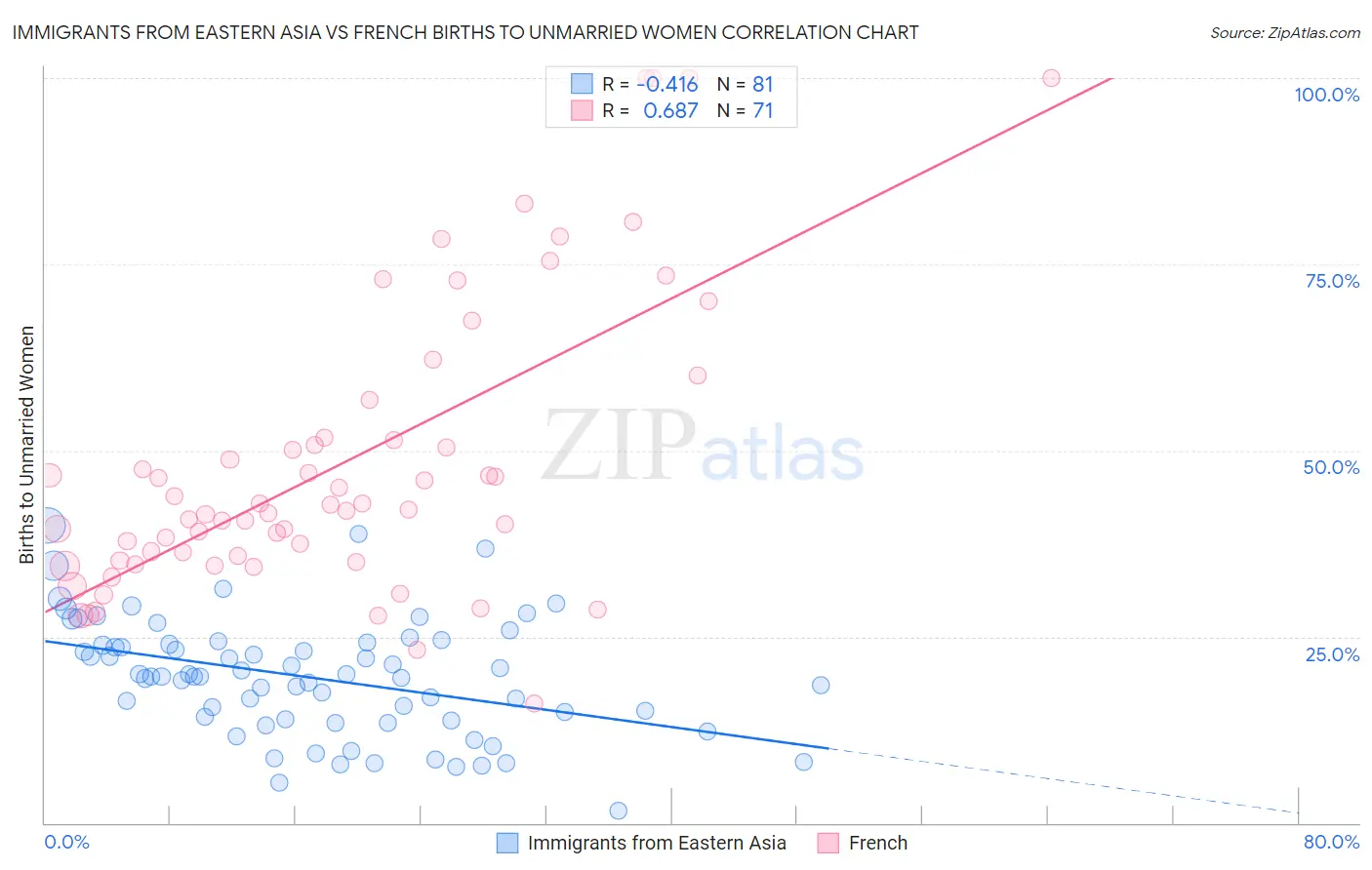Immigrants from Eastern Asia vs French Births to Unmarried Women
