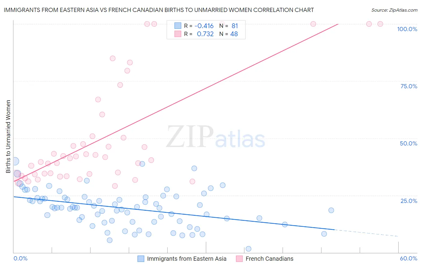 Immigrants from Eastern Asia vs French Canadian Births to Unmarried Women