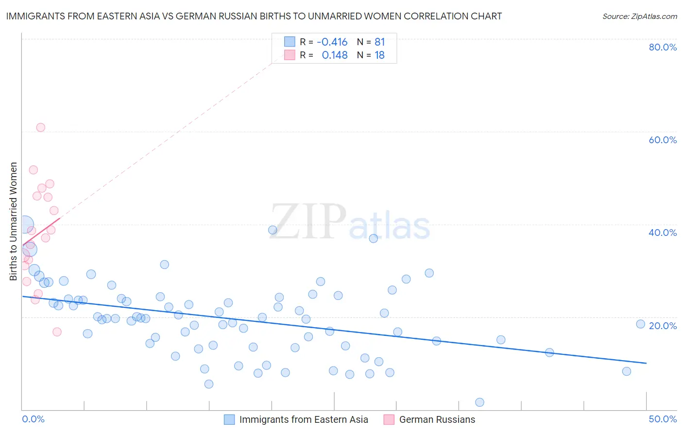 Immigrants from Eastern Asia vs German Russian Births to Unmarried Women