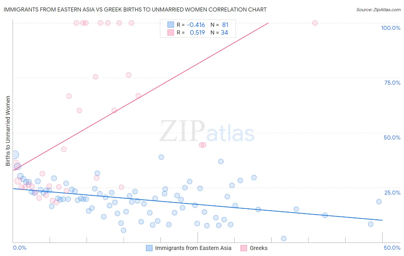 Immigrants from Eastern Asia vs Greek Births to Unmarried Women