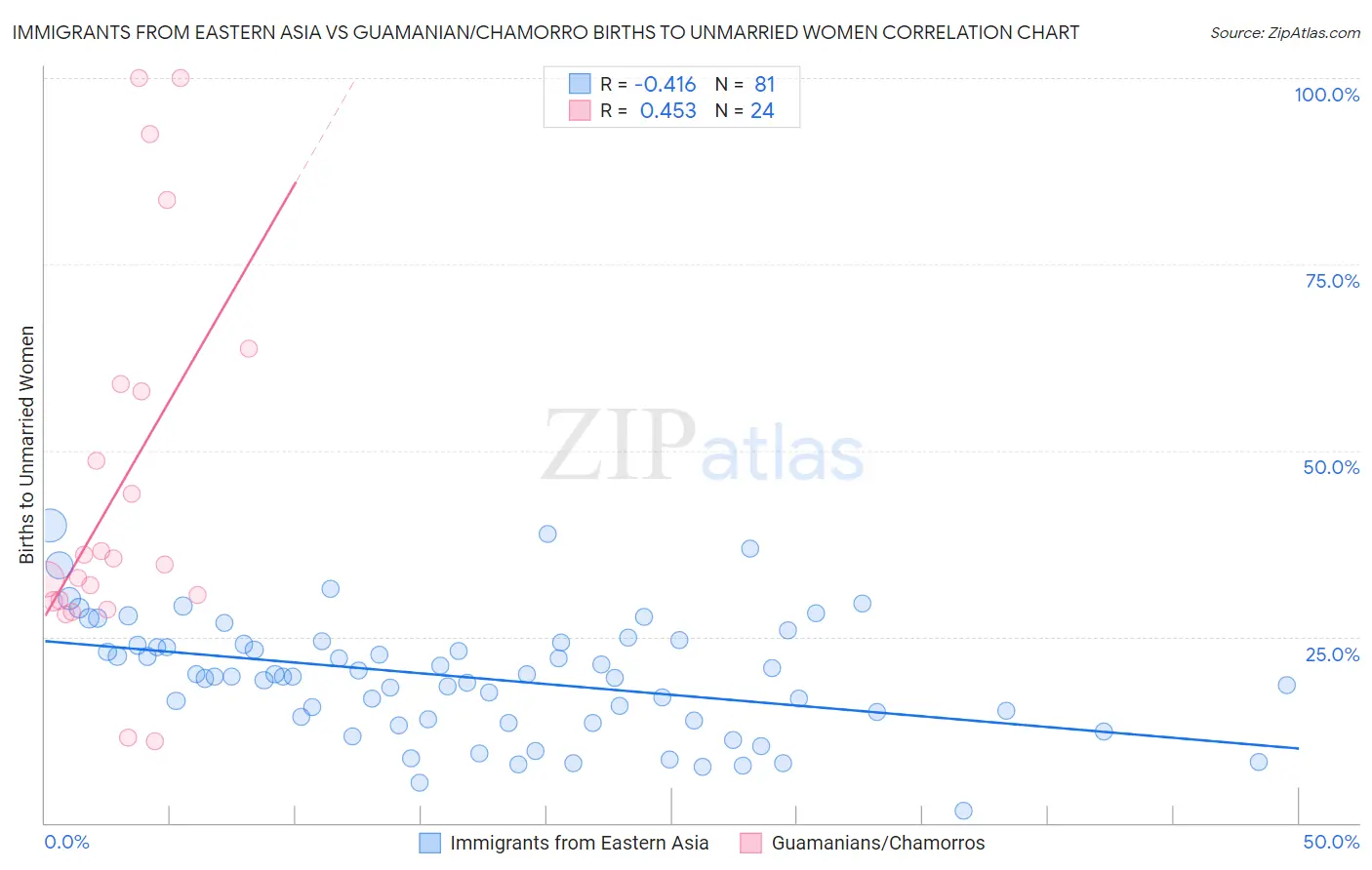 Immigrants from Eastern Asia vs Guamanian/Chamorro Births to Unmarried Women