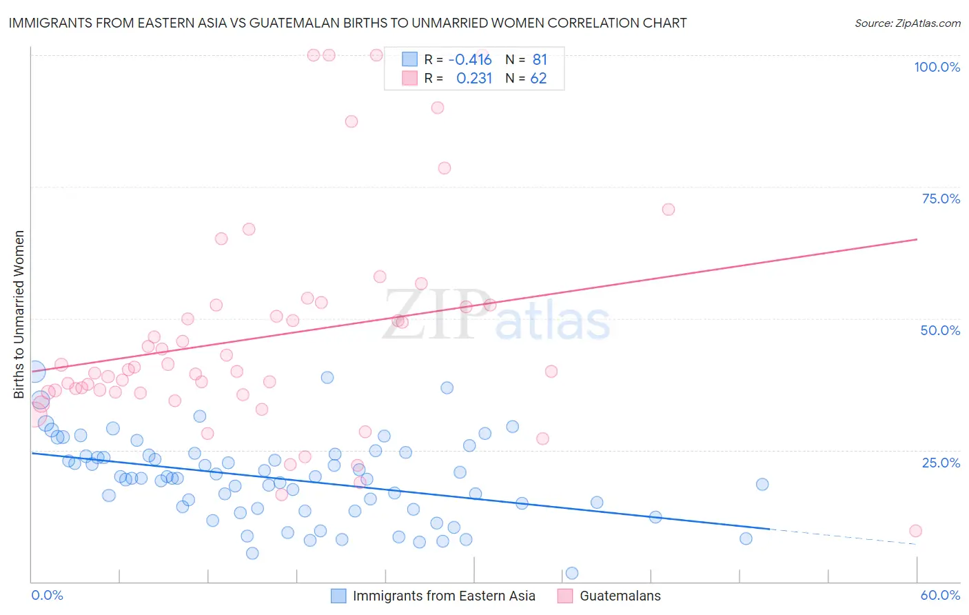 Immigrants from Eastern Asia vs Guatemalan Births to Unmarried Women