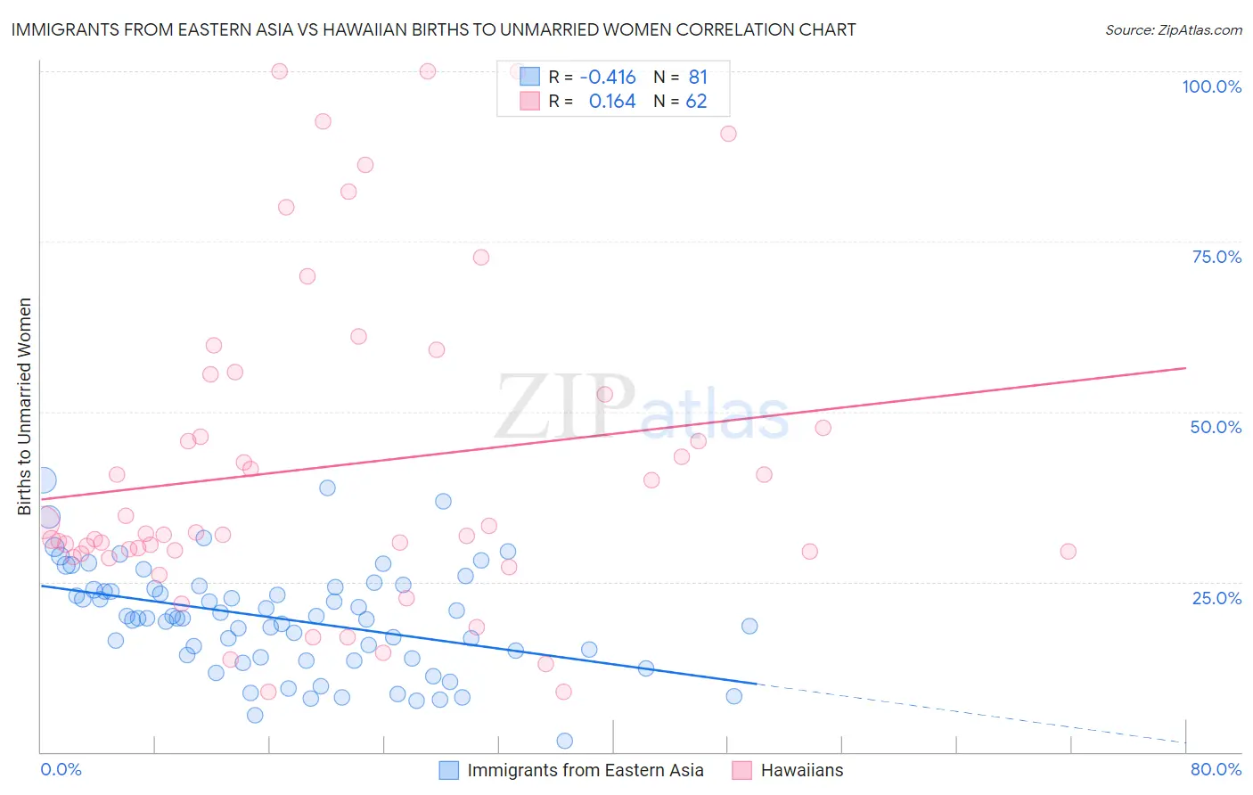 Immigrants from Eastern Asia vs Hawaiian Births to Unmarried Women