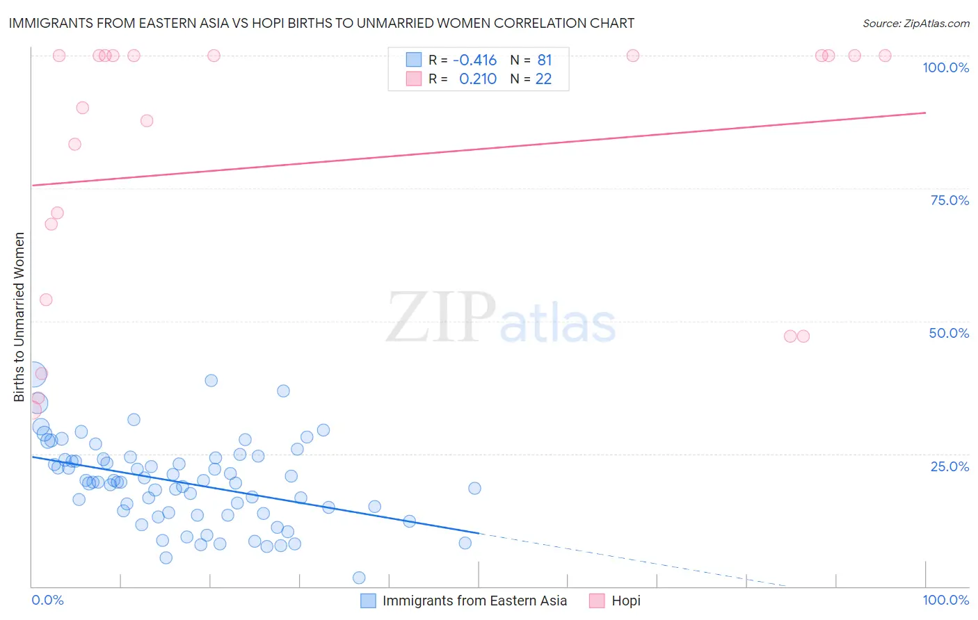 Immigrants from Eastern Asia vs Hopi Births to Unmarried Women