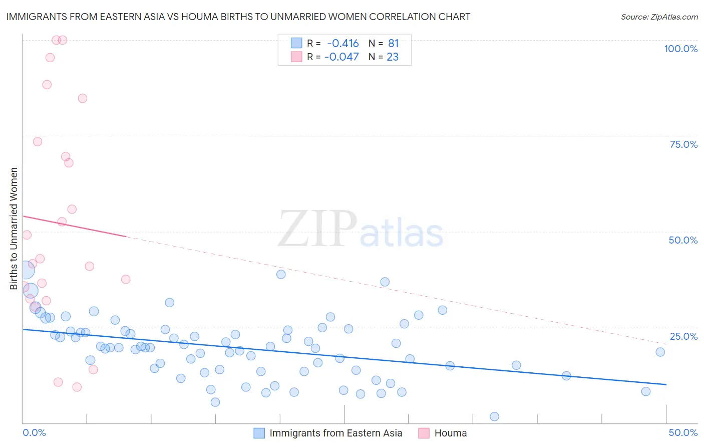 Immigrants from Eastern Asia vs Houma Births to Unmarried Women