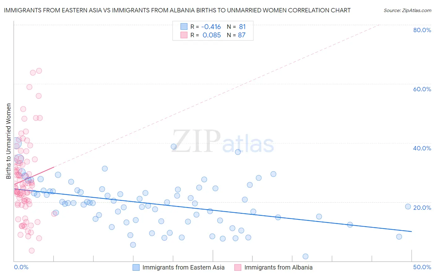 Immigrants from Eastern Asia vs Immigrants from Albania Births to Unmarried Women