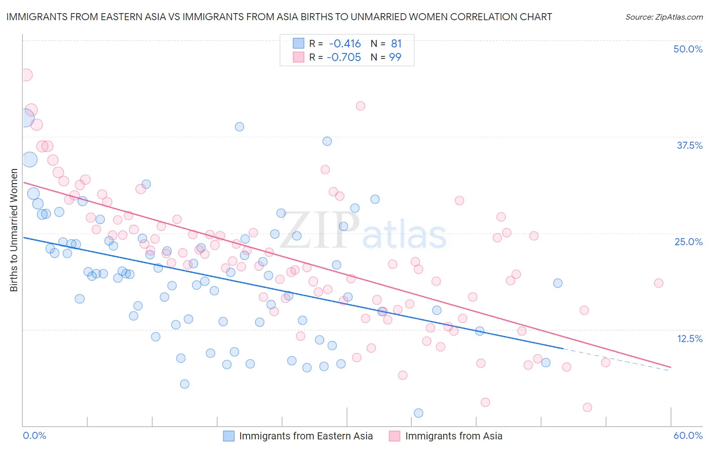 Immigrants from Eastern Asia vs Immigrants from Asia Births to Unmarried Women