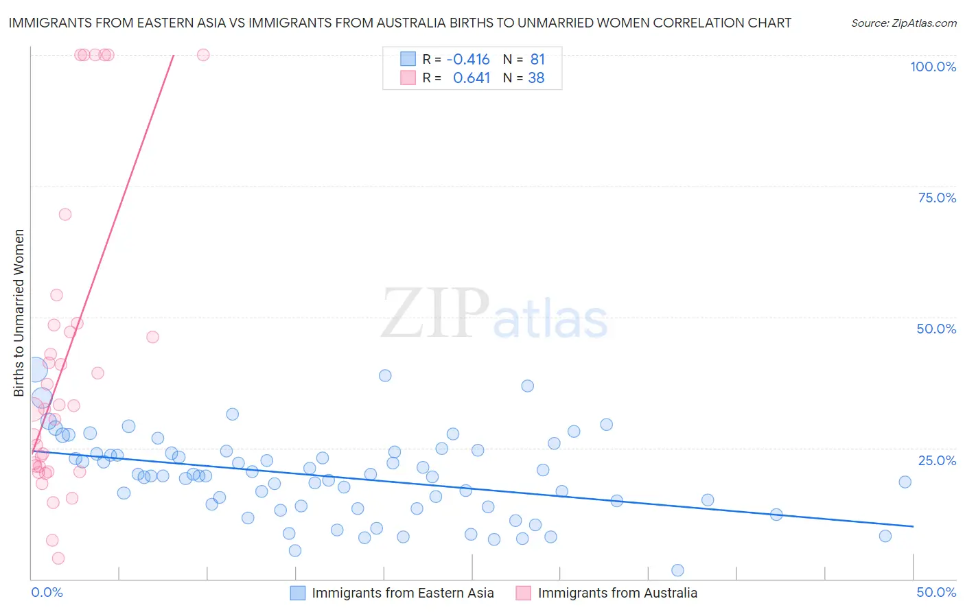 Immigrants from Eastern Asia vs Immigrants from Australia Births to Unmarried Women