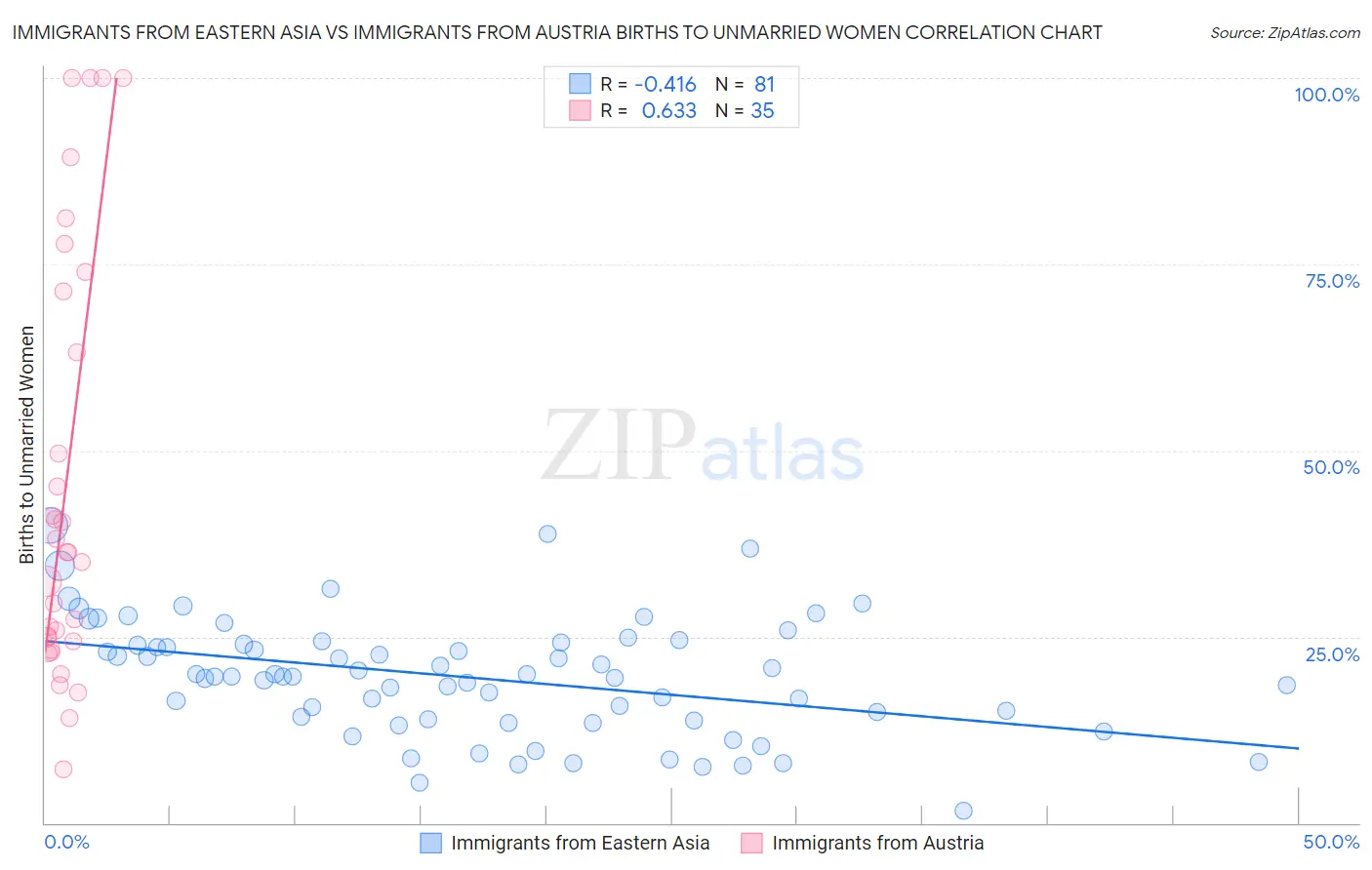 Immigrants from Eastern Asia vs Immigrants from Austria Births to Unmarried Women