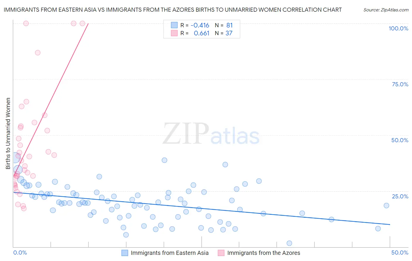 Immigrants from Eastern Asia vs Immigrants from the Azores Births to Unmarried Women