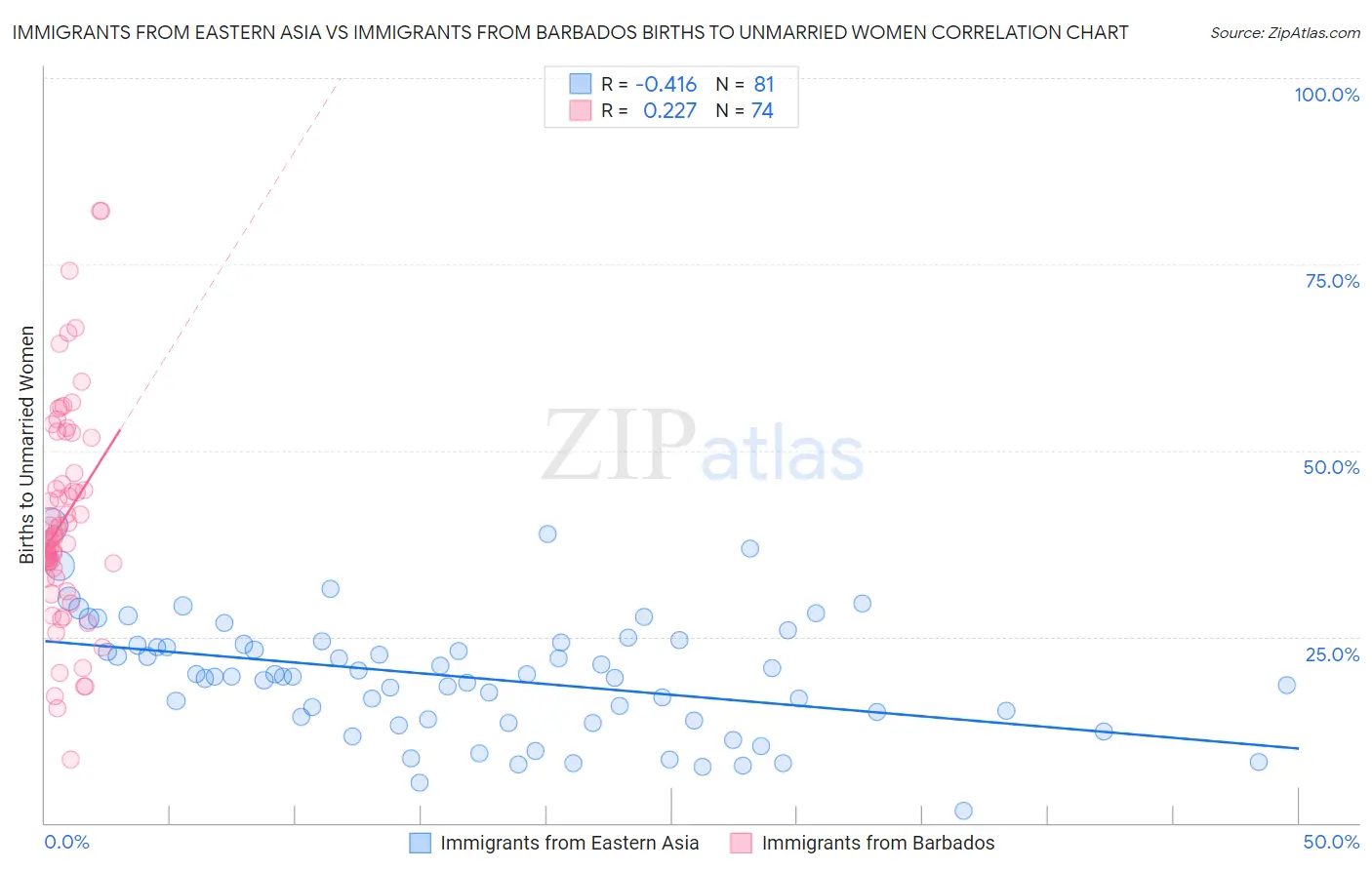 Immigrants from Eastern Asia vs Immigrants from Barbados Births to Unmarried Women