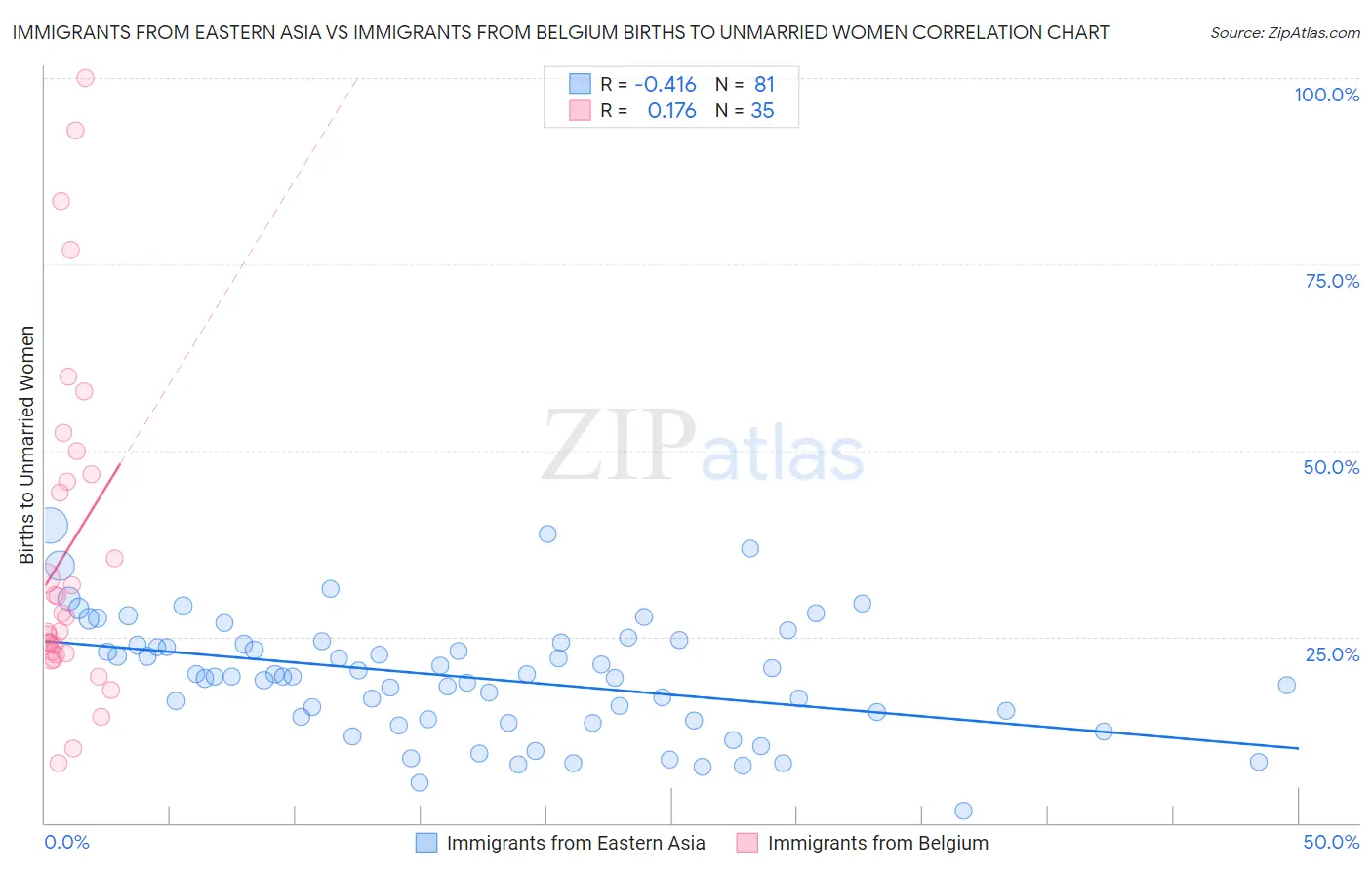 Immigrants from Eastern Asia vs Immigrants from Belgium Births to Unmarried Women