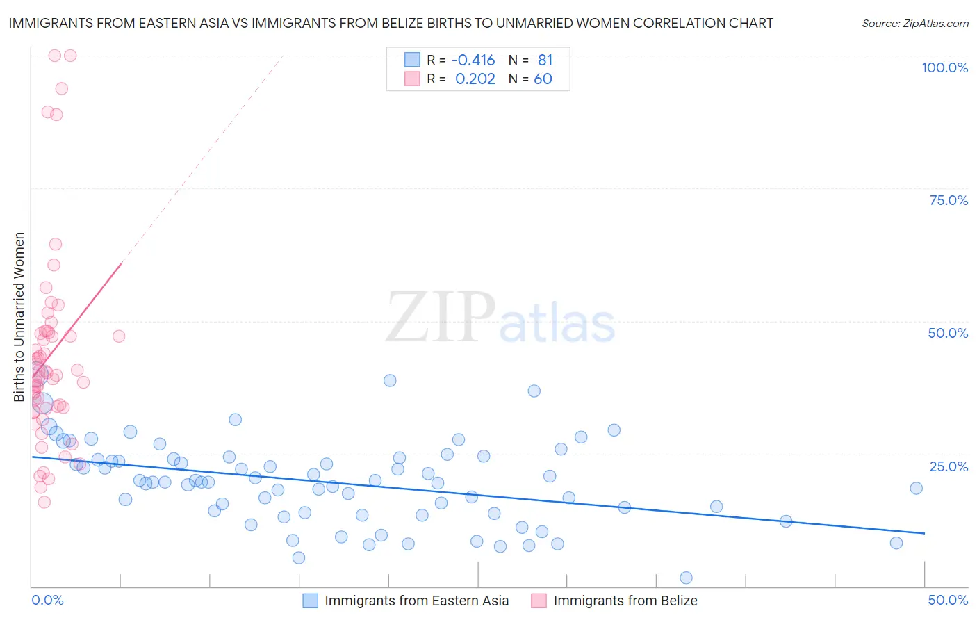 Immigrants from Eastern Asia vs Immigrants from Belize Births to Unmarried Women