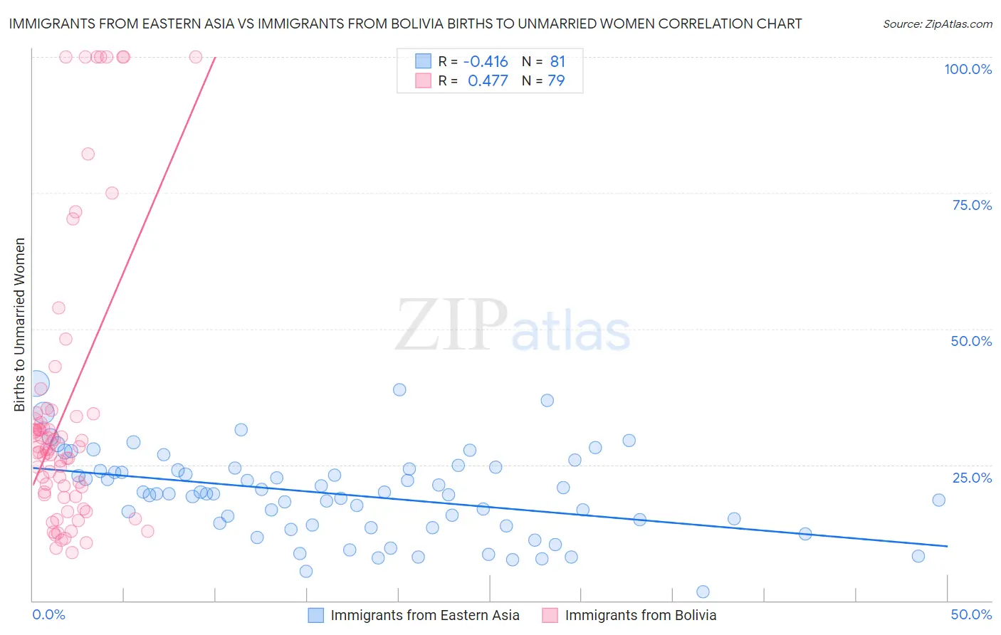 Immigrants from Eastern Asia vs Immigrants from Bolivia Births to Unmarried Women