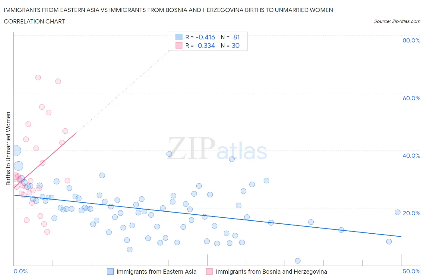 Immigrants from Eastern Asia vs Immigrants from Bosnia and Herzegovina Births to Unmarried Women