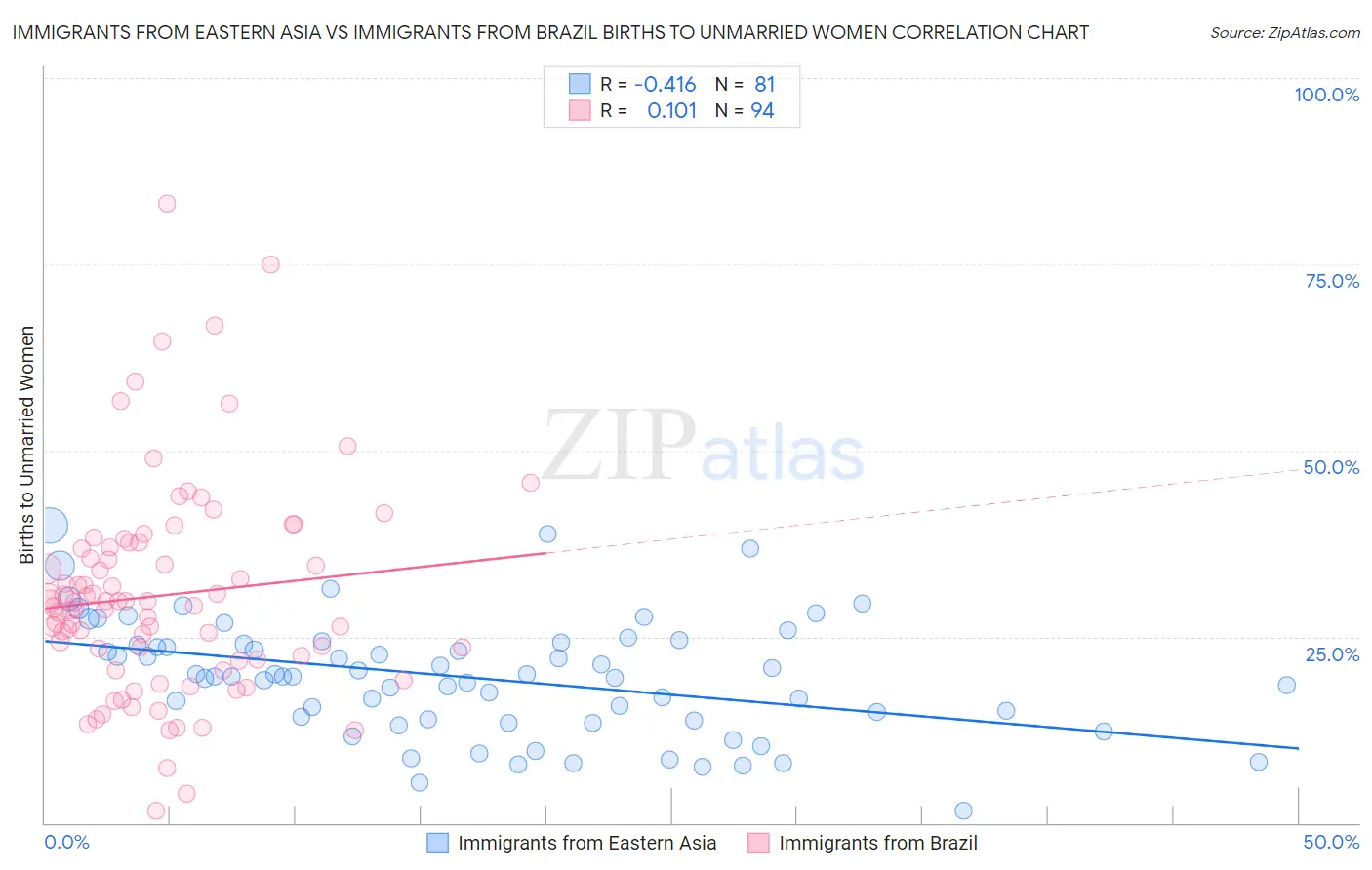 Immigrants from Eastern Asia vs Immigrants from Brazil Births to Unmarried Women