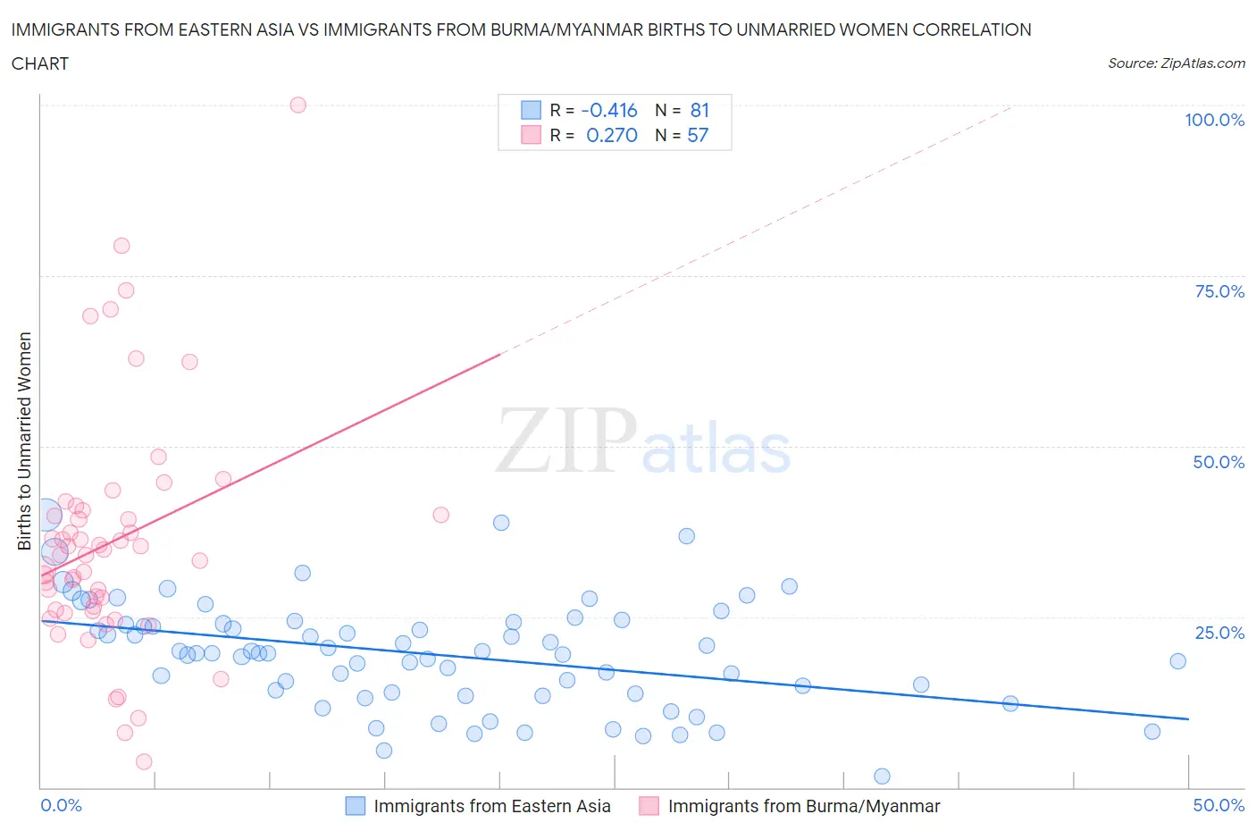 Immigrants from Eastern Asia vs Immigrants from Burma/Myanmar Births to Unmarried Women