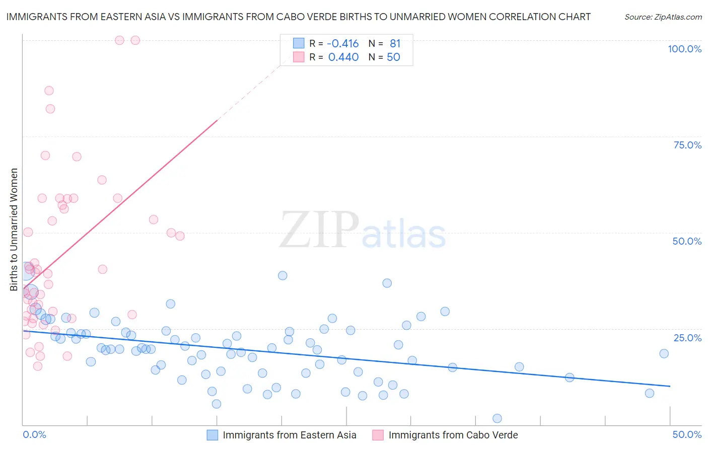 Immigrants from Eastern Asia vs Immigrants from Cabo Verde Births to Unmarried Women