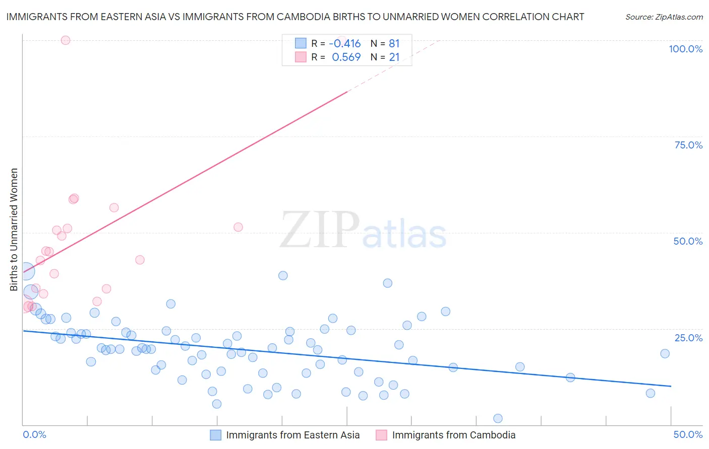 Immigrants from Eastern Asia vs Immigrants from Cambodia Births to Unmarried Women