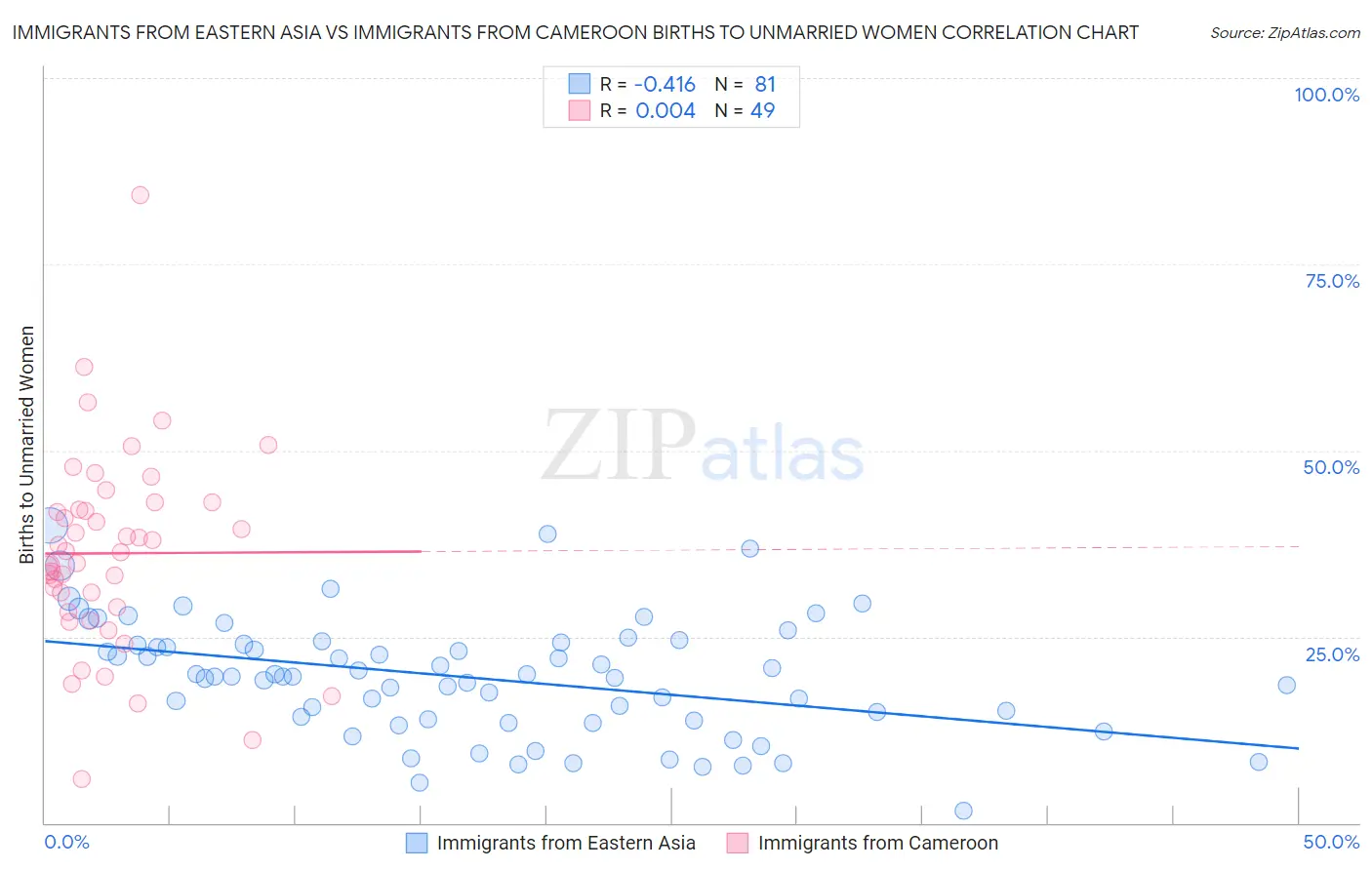 Immigrants from Eastern Asia vs Immigrants from Cameroon Births to Unmarried Women