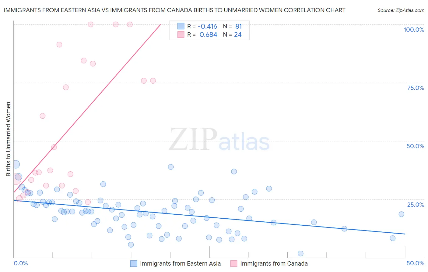 Immigrants from Eastern Asia vs Immigrants from Canada Births to Unmarried Women