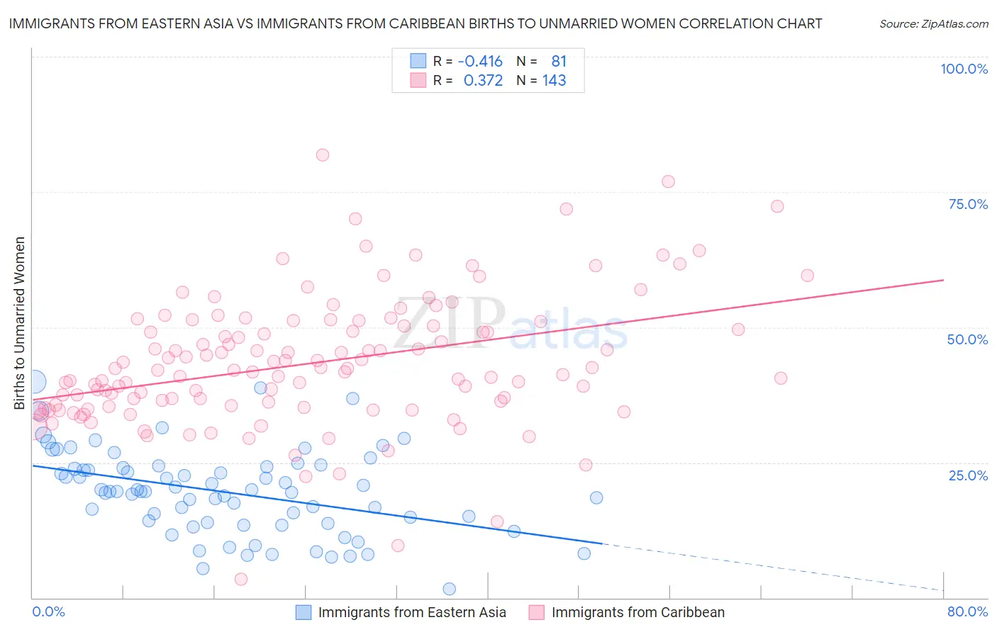 Immigrants from Eastern Asia vs Immigrants from Caribbean Births to Unmarried Women
