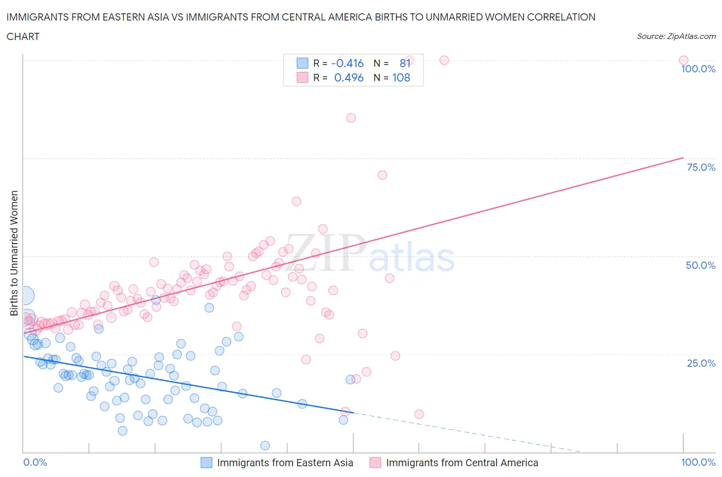 Immigrants from Eastern Asia vs Immigrants from Central America Births to Unmarried Women