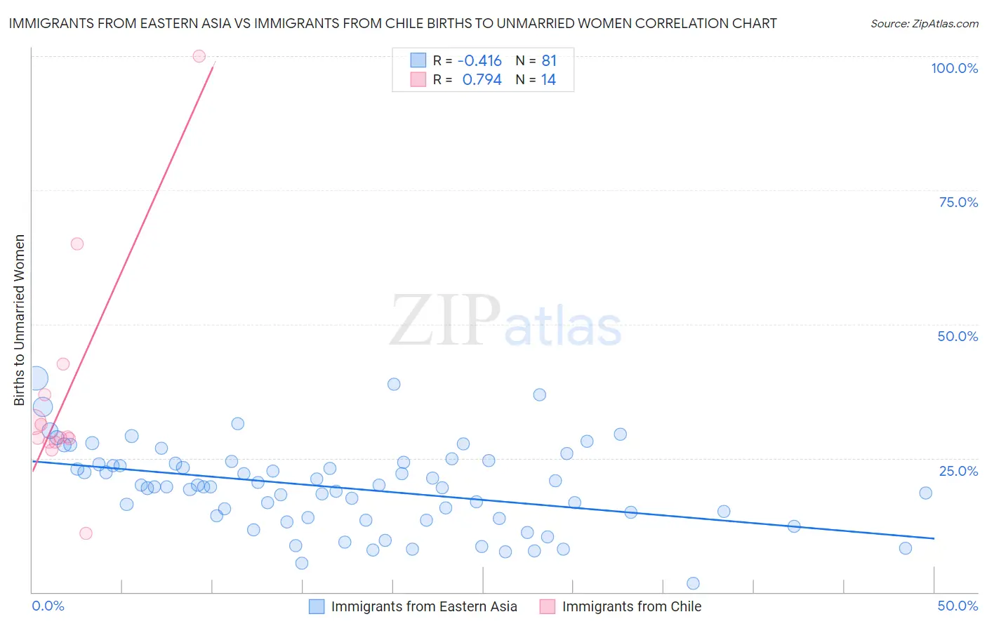 Immigrants from Eastern Asia vs Immigrants from Chile Births to Unmarried Women