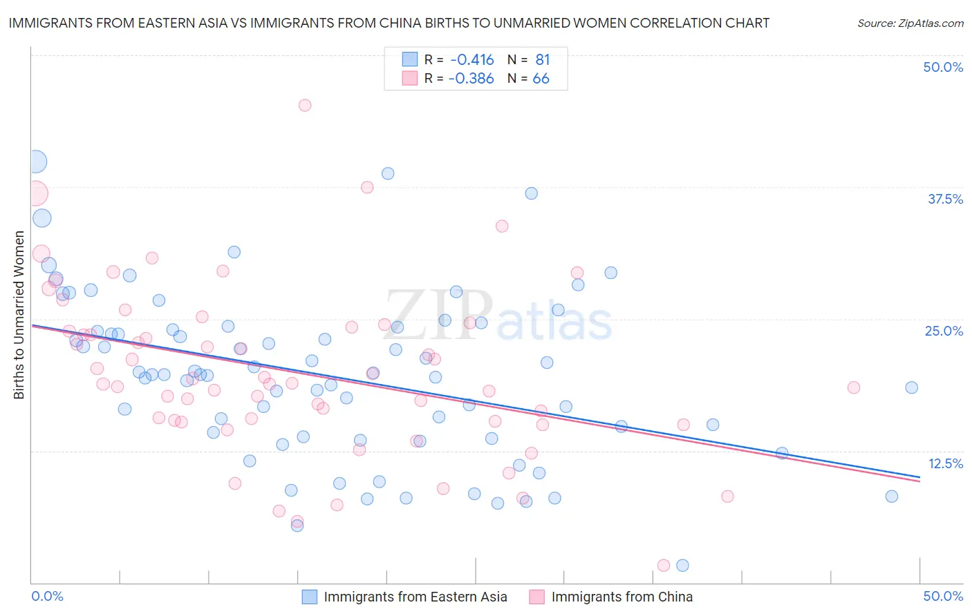 Immigrants from Eastern Asia vs Immigrants from China Births to Unmarried Women