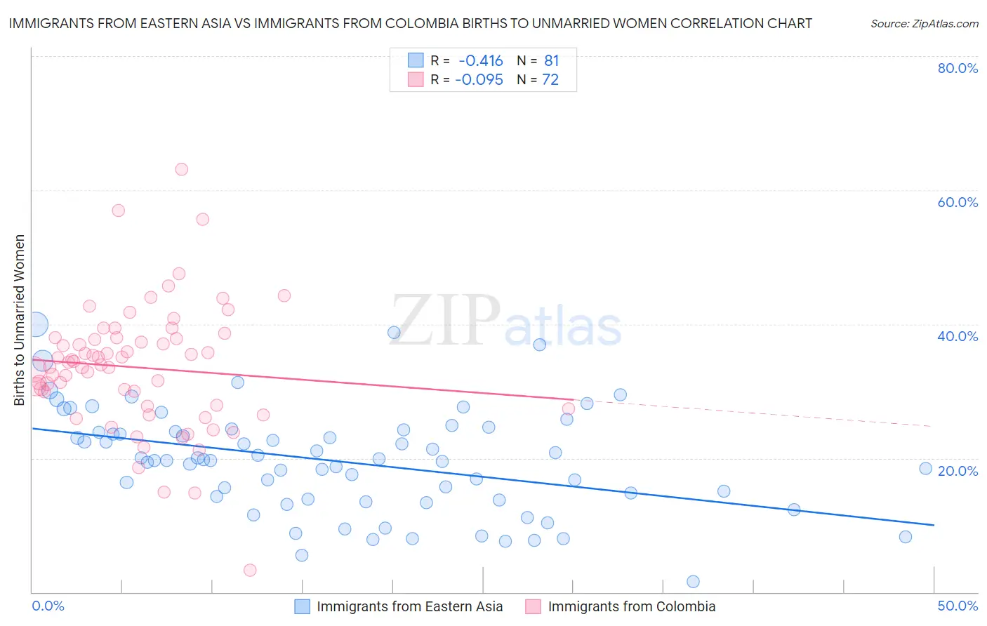 Immigrants from Eastern Asia vs Immigrants from Colombia Births to Unmarried Women