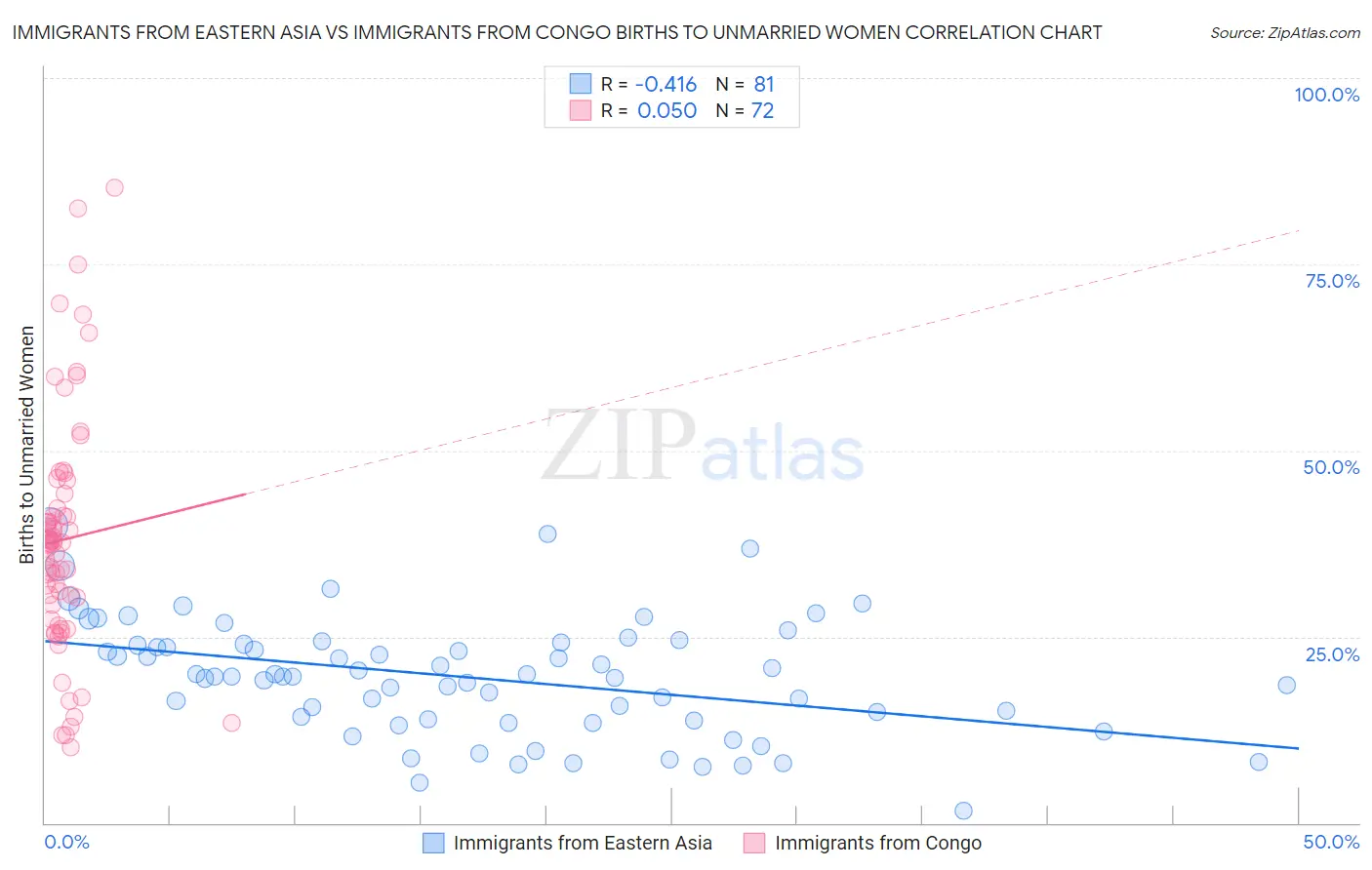 Immigrants from Eastern Asia vs Immigrants from Congo Births to Unmarried Women