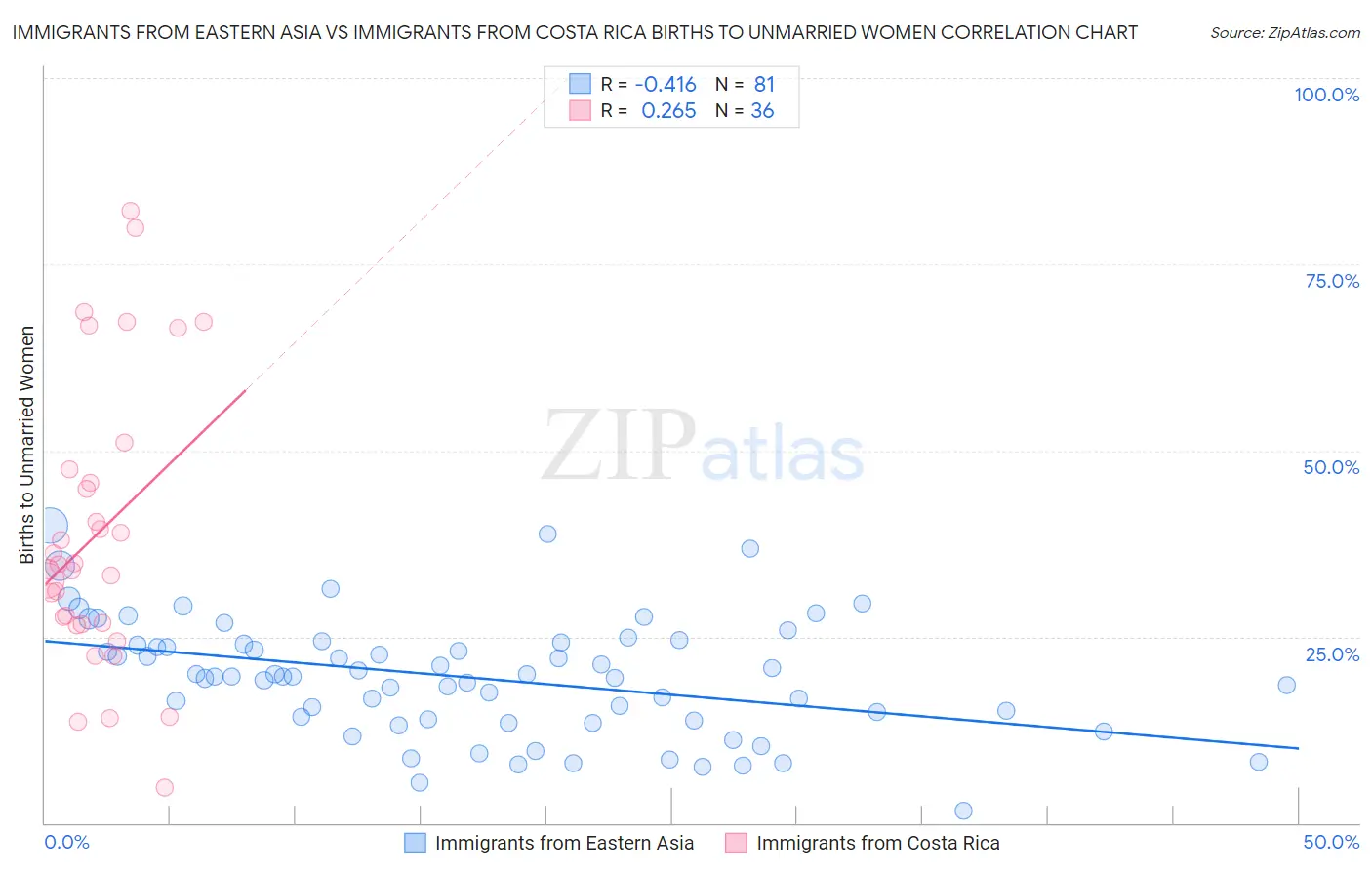 Immigrants from Eastern Asia vs Immigrants from Costa Rica Births to Unmarried Women