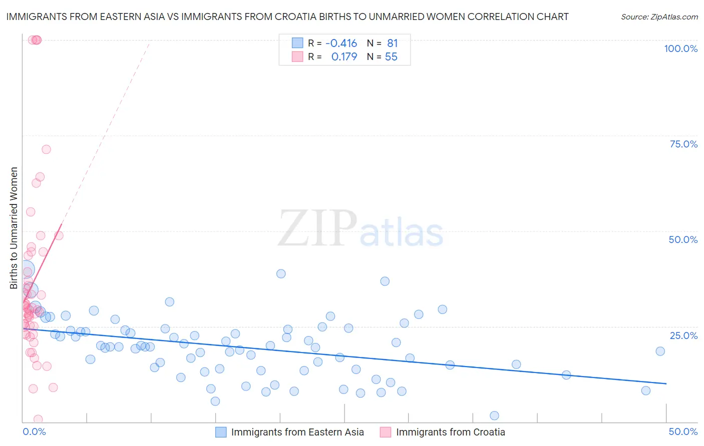 Immigrants from Eastern Asia vs Immigrants from Croatia Births to Unmarried Women