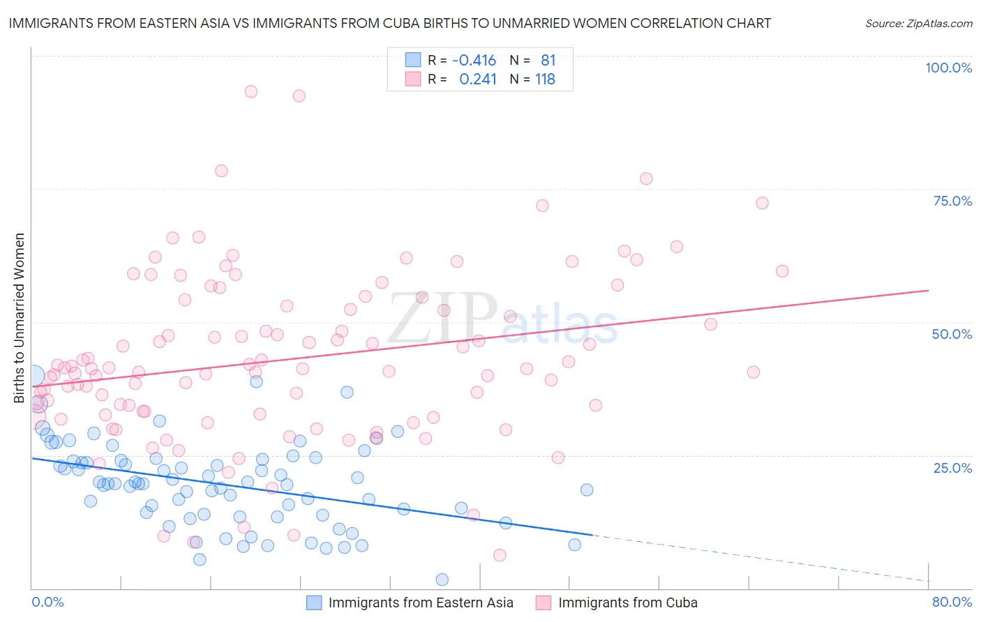 Immigrants from Eastern Asia vs Immigrants from Cuba Births to Unmarried Women