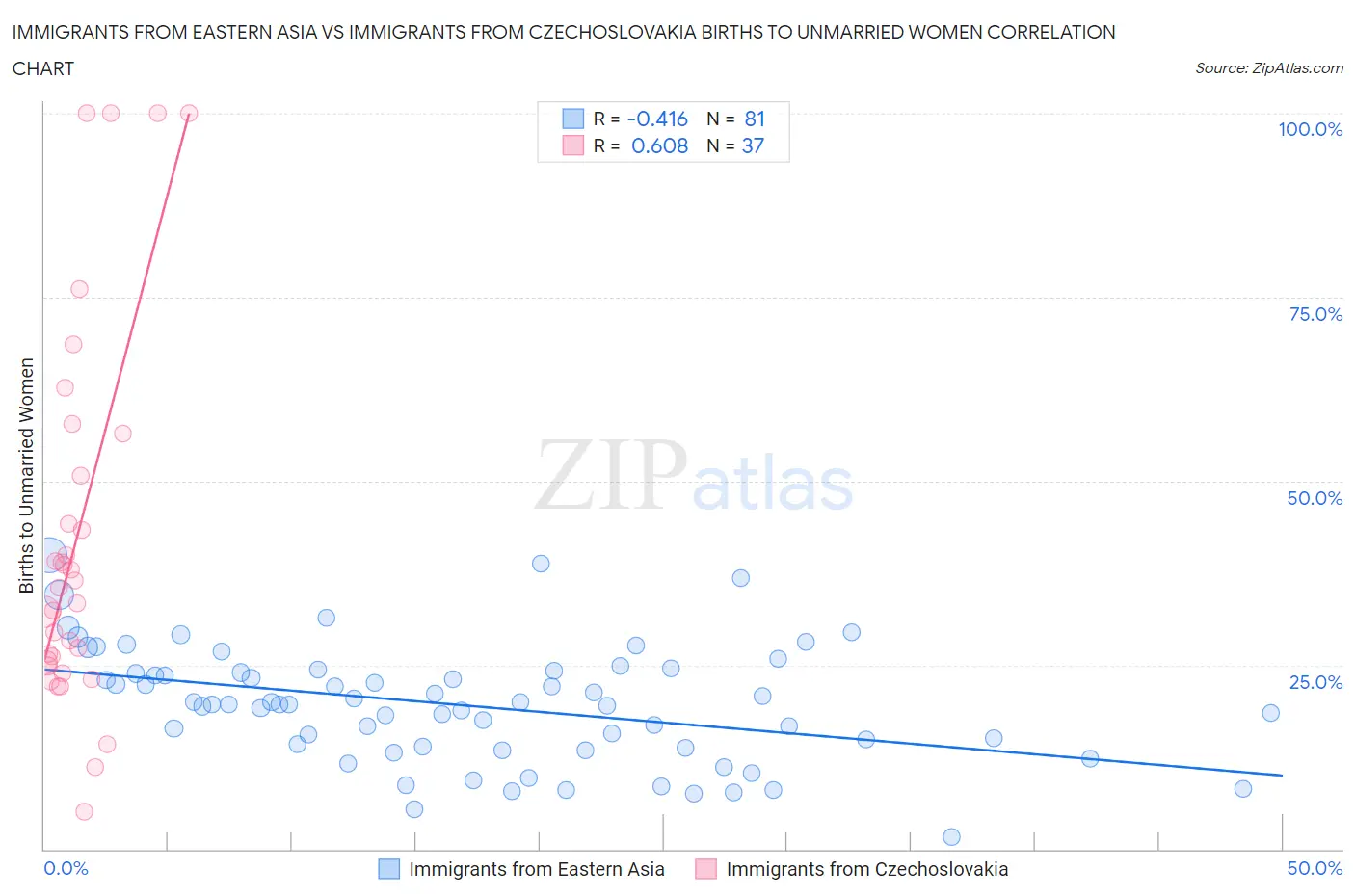 Immigrants from Eastern Asia vs Immigrants from Czechoslovakia Births to Unmarried Women