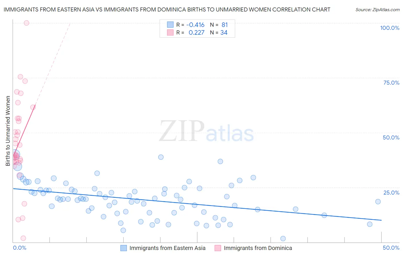 Immigrants from Eastern Asia vs Immigrants from Dominica Births to Unmarried Women