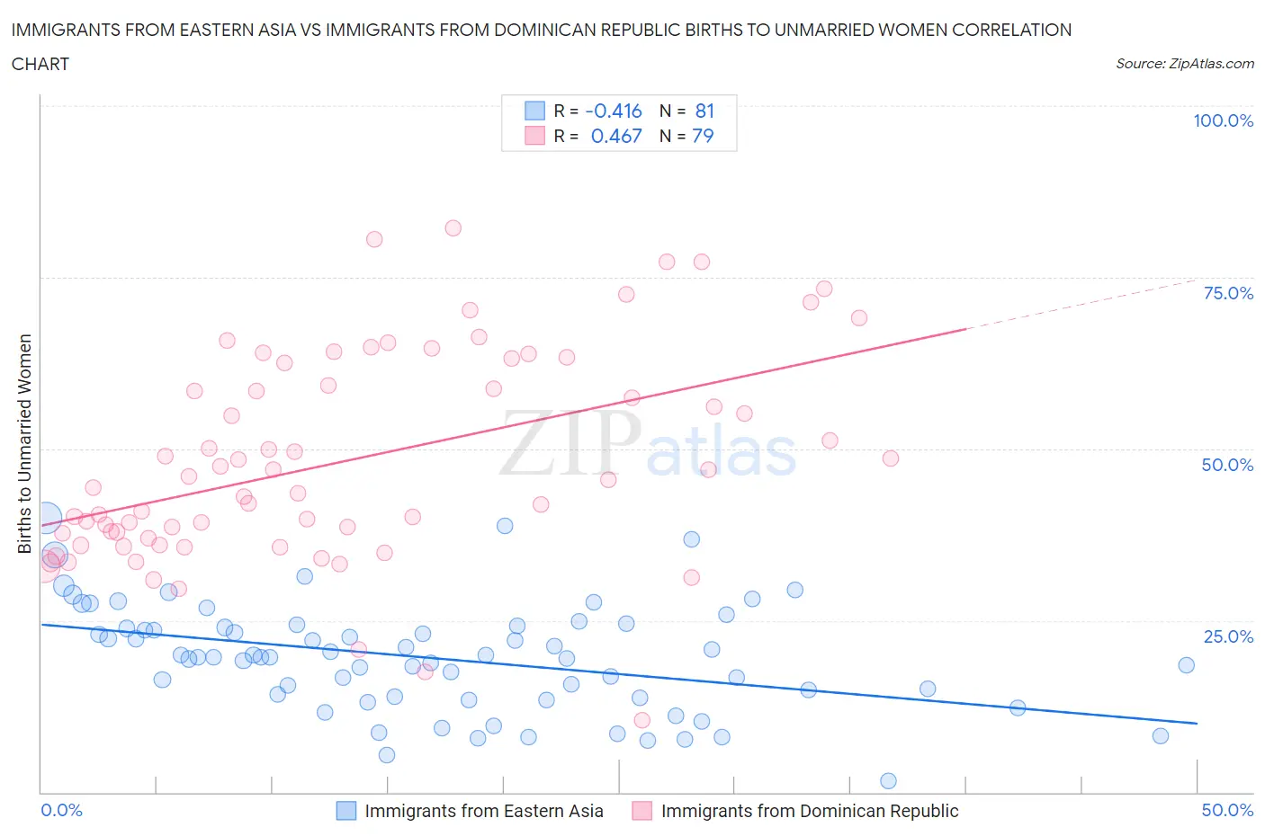 Immigrants from Eastern Asia vs Immigrants from Dominican Republic Births to Unmarried Women