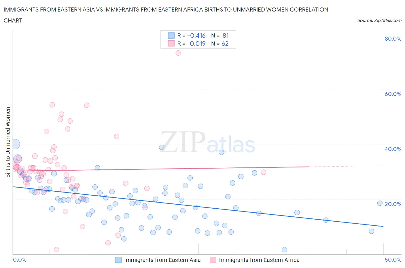 Immigrants from Eastern Asia vs Immigrants from Eastern Africa Births to Unmarried Women