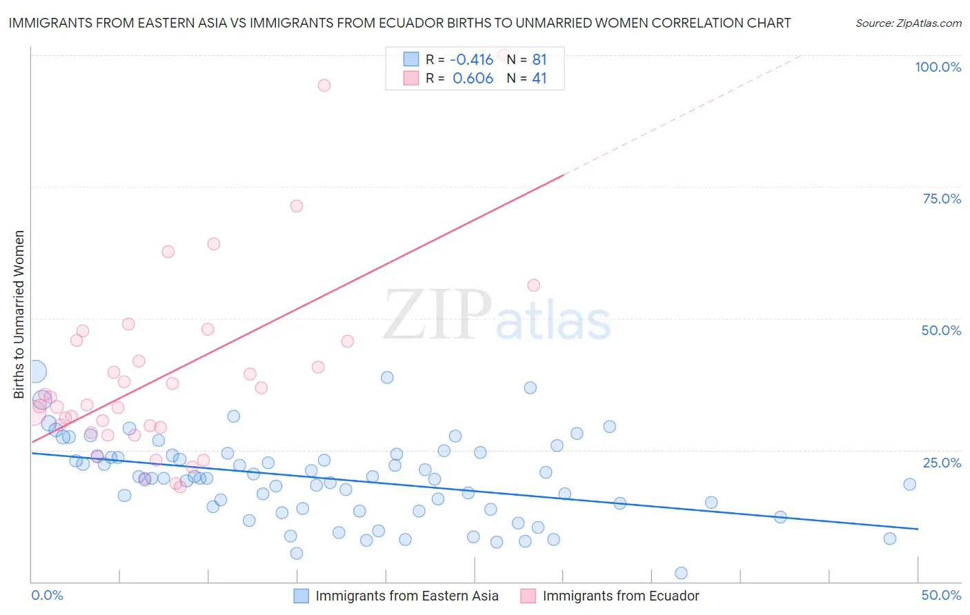 Immigrants from Eastern Asia vs Immigrants from Ecuador Births to Unmarried Women