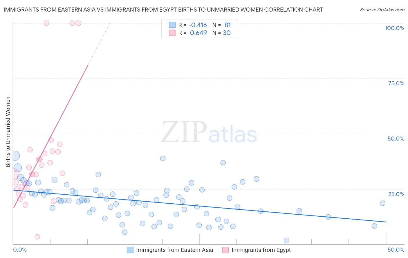 Immigrants from Eastern Asia vs Immigrants from Egypt Births to Unmarried Women