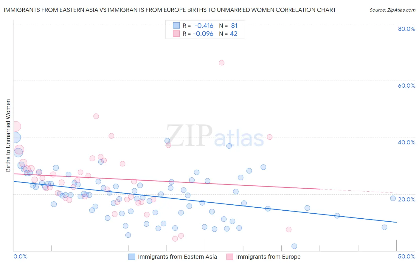 Immigrants from Eastern Asia vs Immigrants from Europe Births to Unmarried Women