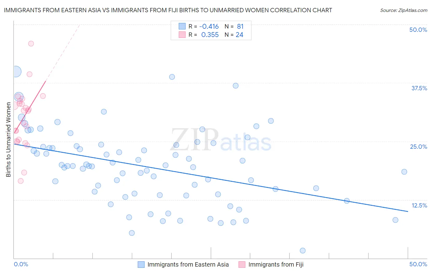 Immigrants from Eastern Asia vs Immigrants from Fiji Births to Unmarried Women