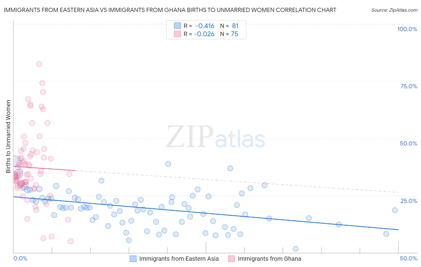 Immigrants from Eastern Asia vs Immigrants from Ghana Births to Unmarried Women