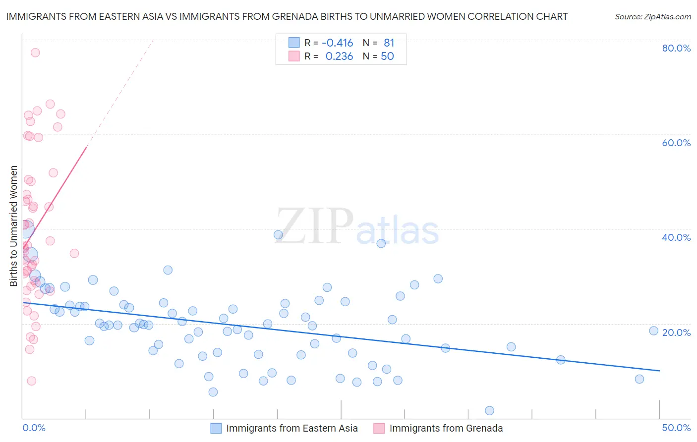 Immigrants from Eastern Asia vs Immigrants from Grenada Births to Unmarried Women