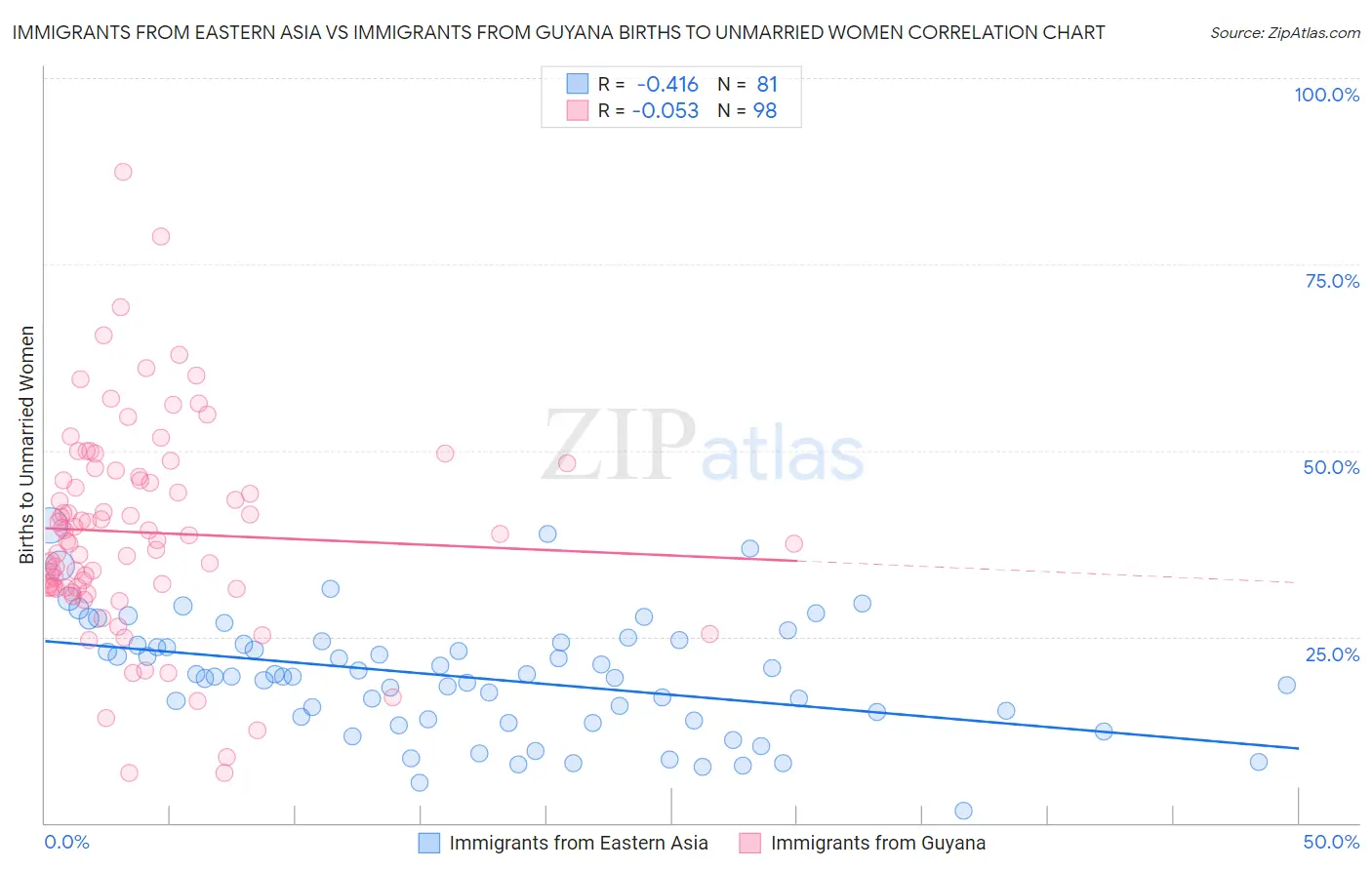 Immigrants from Eastern Asia vs Immigrants from Guyana Births to Unmarried Women